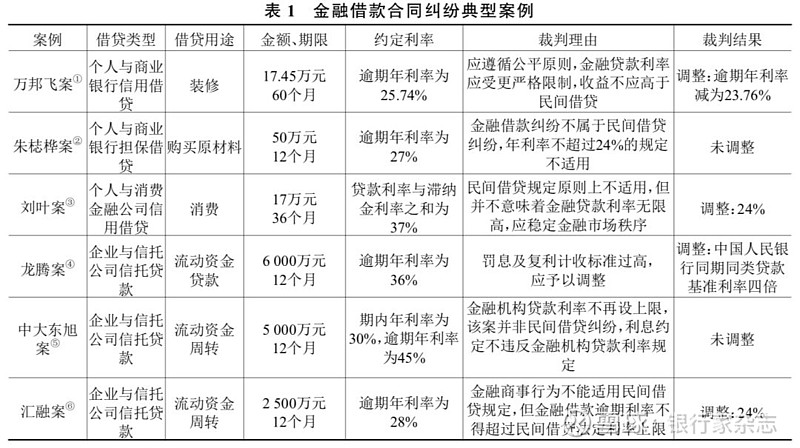 金融借款纠纷